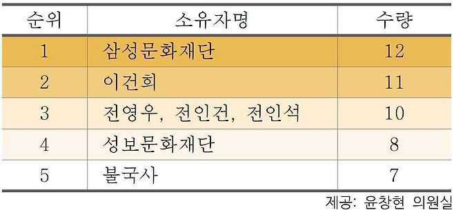 소유자별 국보 사유 현황© 뉴스1