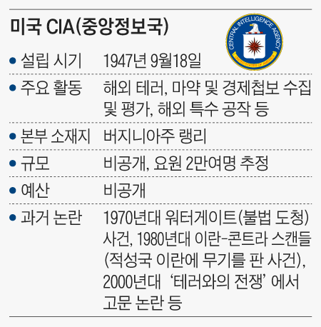 미국 CIA(중앙정보국)