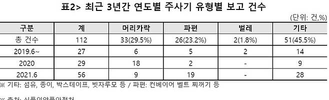 최근 3년간 최소잔여형(LDS) 주사기 이물 발생 현황.(출처 : 김원이 의원실) *재판매 및 DB 금지