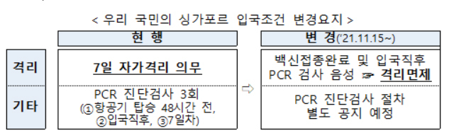 우리 국민의 싱가포르 입국조건 변경요지 [국토교통부]