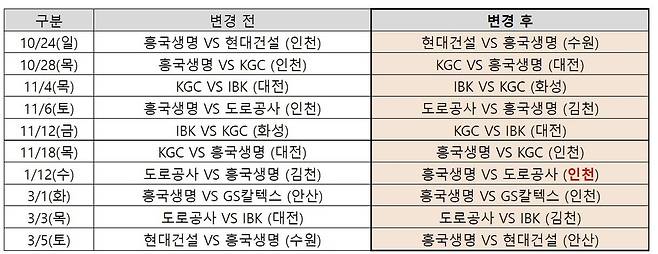 프로배구 여자부 개최장소 변경  [한국배구연맹 제공. 재판매 및 DB 금지]