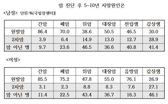 암 환자 사망 원인 분석