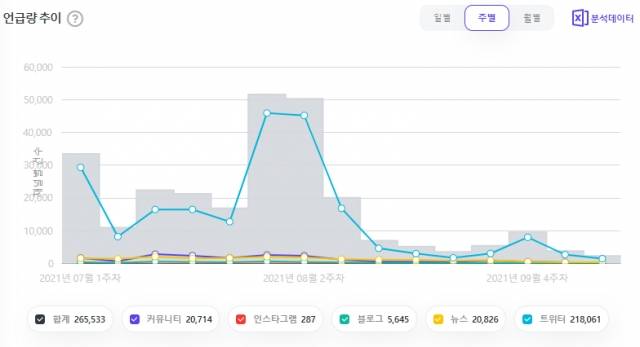 커뮤니티, 트위터 등 온라인상 최재형 검색량 추이. 썸트렌드 캡처