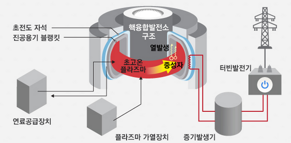 핵융합에너지의 발전 원리. <자료 제공=한국핵융합에너지연구원>