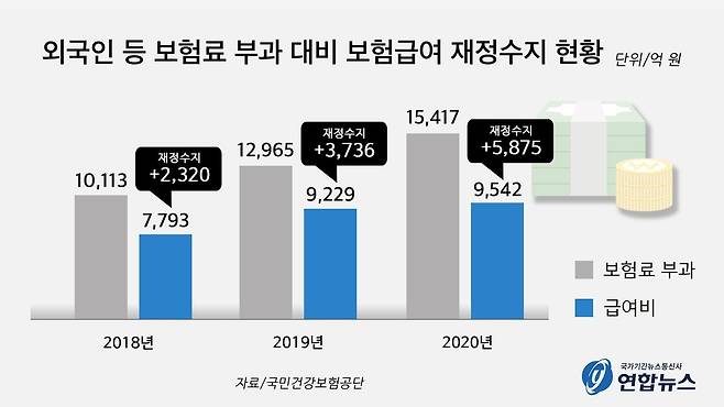 2018∼2020년 외국인 가입자 건보재정 수지 현황 [제작 문혜원 인턴기자]