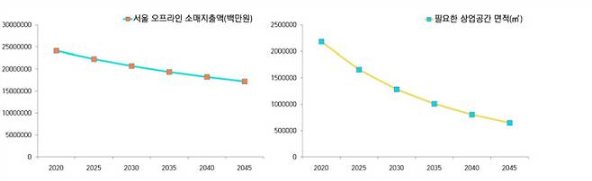 2020~2045년 서울 소매업 상업공간 수요추정 결과. 자료=서울연구원