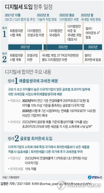 [그래픽] 디지털세 도입 향후 일정 (서울=연합뉴스) 이재윤 기자 = 경제협력개발기구(OECD)/주요 20개국(G20) 포괄적 이행체계(IF)는 8일(현지시간) 제13차 총회를 화상으로 개최, 구글, 페이스북 등 글로벌 정보기술(IT) 대기업들을 겨냥해 '구글세'로도 불리는 디지털세가 136개국의 지지를 받아 2023년부터 본격 도입된다고 밝혔다.
    yoon2@yna.co.kr
    트위터 @yonhap_graphics  페이스북 tuney.kr/LeYN1