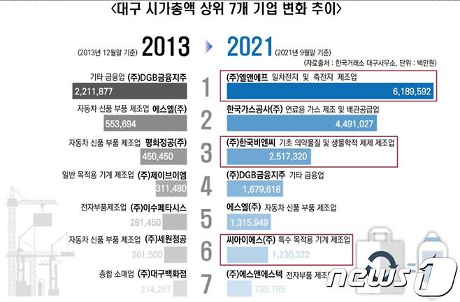 대구시 시가총액 상위 7개 기업 변화 추이.(대구시 제공)© 뉴스1