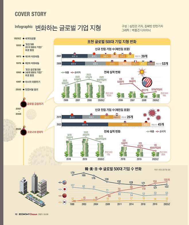 인포그래픽. 변화하는 글로벌 기업 지형.