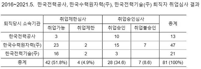 퇴직자 취업심사 결과 [참여연대 제공. 재판매 및 DB 금지.]