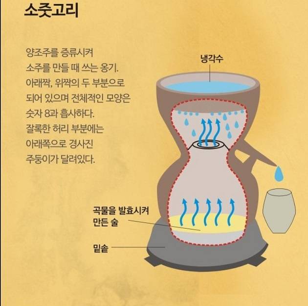 우리나라는 13세기 몽골을 통해 증류법을 받아들여 본격적으로 증류식 소주를 만든다. 그림은 우리나라의 증류식 소주를 만드는 장치인 '소줏고리'의 원리를 설명한 것이다. / 사진=대동여주도 페이스북 캡처