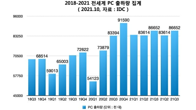 2018-2021 전세계 PC 출하량 집계. (자료=IDC)