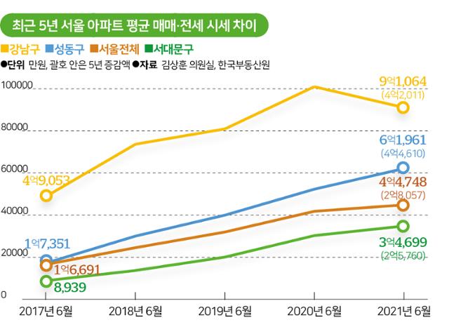 최근 5년 서울 아파트 평균 매매·전세 시세 차이. 그래픽=송정근 기자