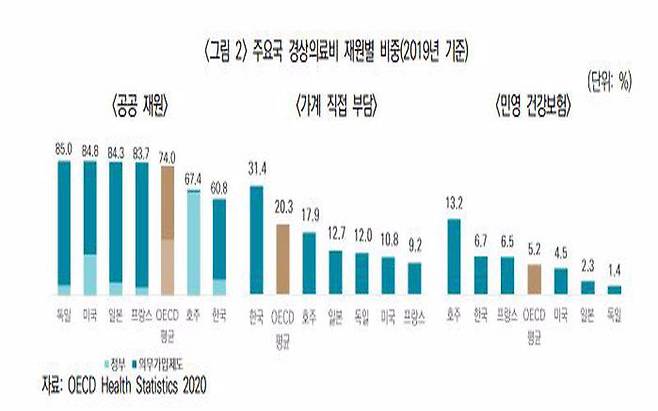 한국은 가계가 의료비를 직접 부담하는 비율이 높다, 출처=보험연구원(KIRI) 리포트 ‘우리나라의 건강 보험제도 특징과 시사점’