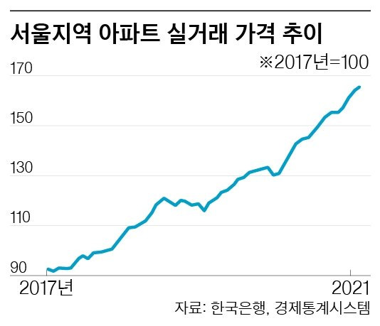 서울지역 아파트 실거래 가격 추이