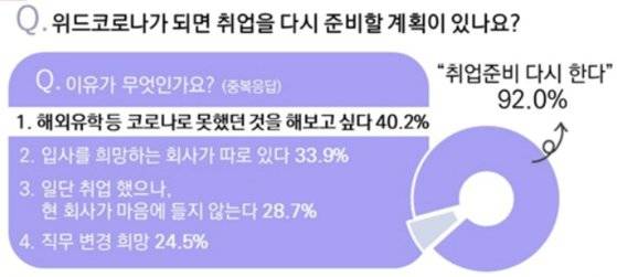 8월 30일~지난달 2일 대학생과 구직자, 1~2년차 사회초년생 949명 조사 결과. [자료 인크루트]