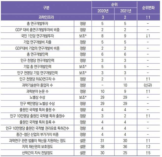 IMD 세계 경쟁력 분석 결과 중 한국의 과학 인프라 부문 순위./사진제공=KISTEP