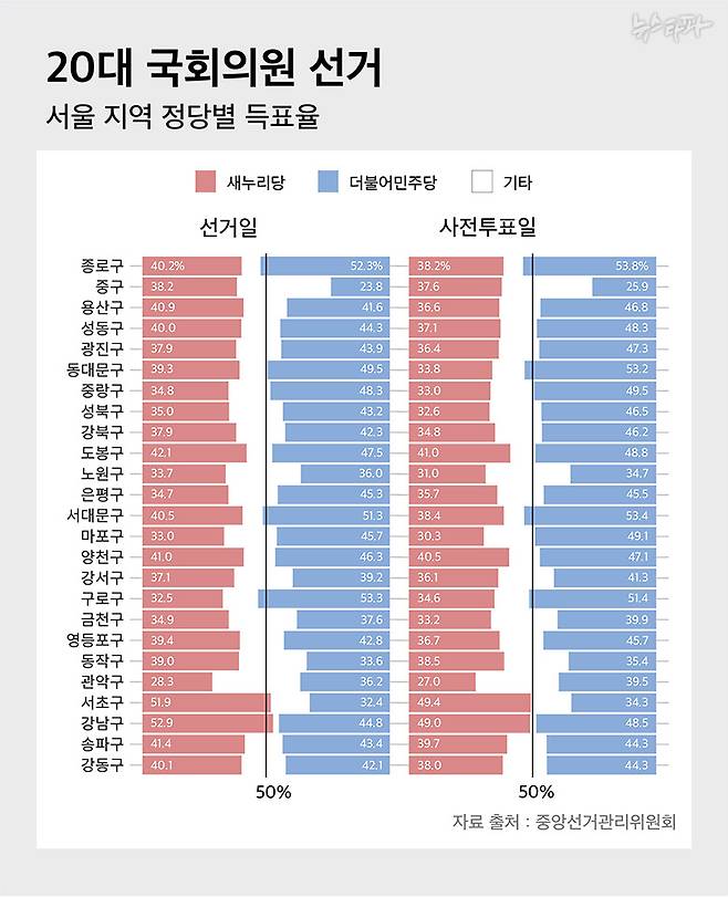 20대 총선은 사전투표일과 본 선거일 득표율에서 새누리당과 더불어민주당이 비슷한 분포를 보인다.