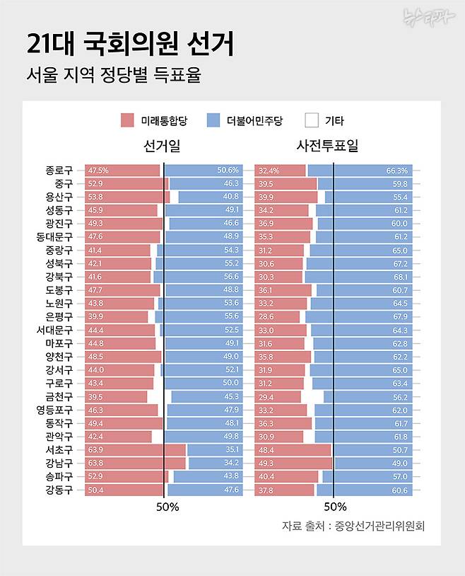 21대 총선에서는 사전투표에서 민주당의 득표율이 미래통합당보다 높은 분포를 보인다.
