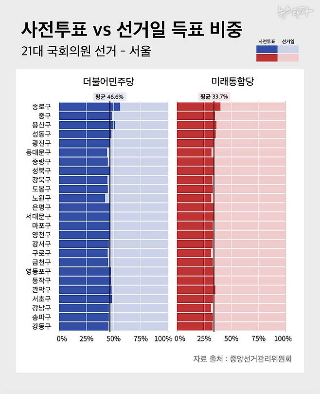 21대 총선 서울의 경우 민주당은 전체 득표의 46.6%가 사전투표일에 몰렸다. 미래통합당은 33.7%에 그쳤다.
