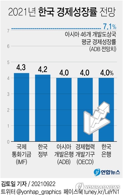 [그래픽] 2021년 한국 경제성장률 전망 [연합뉴스 자료그래픽]