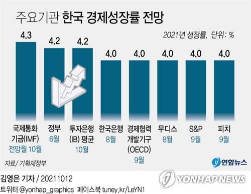 [그래픽] 주요기관 한국 경제성장률 전망 (서울=연합뉴스) 김영은 기자 = 국제통화기금(IMF)은 12일(현지시간) 발표한 '세계경제 전망' 보고서에서 올해 한국의 경제 성장률 전망치를 7월과 동일한 4.3%로 유지했다.
    0eun@yna.co.kr
    트위터 @yonhap_graphics  페이스북 tuney.kr/LeYN1