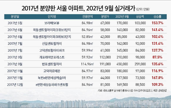 문재인 정부 출범 당시 분양한 서울 아파트들이 올해 9월 기준, 분양가 대비 평균 10억 2천만원 상승했다. [사진=경제만랩]