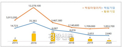 산학협력 마일리지 적립현황. 교육부 제공