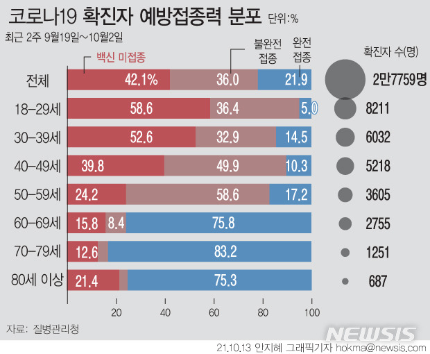 [서울=뉴시스] 13일 질병관리청에 따르면 9월19일부터 10월2일까지 만 18세 이상 확진자는 2만7759명이다. 이 가운데 백신 미접종자나 불완전 접종군이 57.9%(1만6086명)를 차지했다. (그래픽=안지혜 기자) hokma@newsis.com