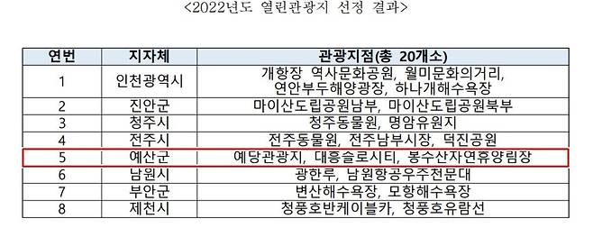 2022년 열린관광지 선정 결과.(문화체육관광부 제공)© 뉴스1