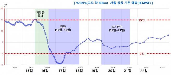 서울 지역 고도 800m 상공의 기온 예측이다. 16일부터 영하 -5도까지 떨어지면서 18일까지 한파가 이어질 전망이다. 19일 잠시 날씨가 따뜻해졌다가 다시 19일부터 2차 한파가 이어진다. 기상청 제공