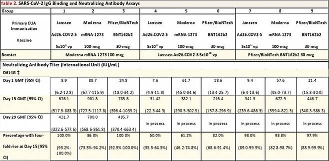 얀센과 모더나, 화이자 백신 접종자들을 대상으로 각각 다른 부스터 샷을 접종했을 때의 중화 항체 수준을 나타냈다. 얀센의 경우 모더나 접종시 중화항체 증가율이 1일과 15일 비교 기준 76배 늘어나는 것으로 나타났다. 메드아카이브 제공