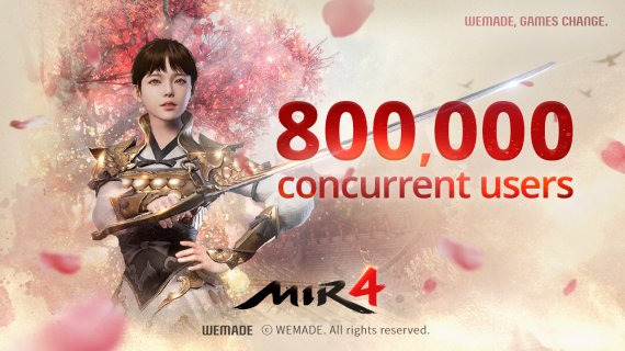 위메이드의 모바일 MMORPG 대작 '미르 4'의 글로벌 버전이 14일 기준 동시 접속자 수 80만명을 달성했다. 위메이드 제공.