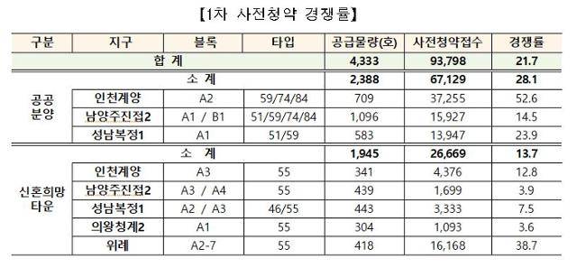 1차 사전청약 경쟁률