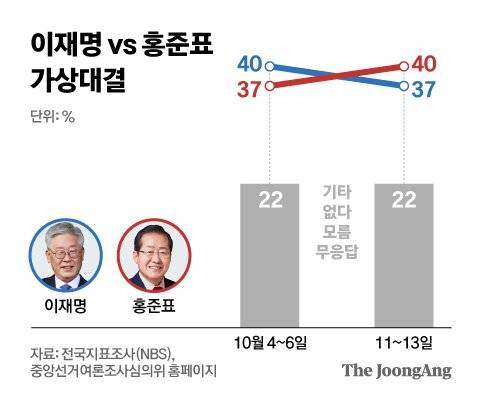이재명 vs 홍준표 가상대결. 그래픽=신재민 기자 shin.jaemin@joongang.co.kr