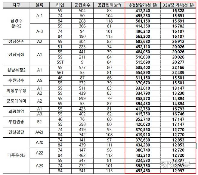 2차 사전청약 대상 지구 및 추정분양가격. 국토부 제공