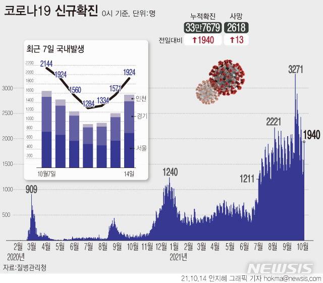 [서울=뉴시스] 14일 0시기준 코로나19 신규 확진자 수가 1940명으로 집계돼 다시 2000명대에 육박했다. 평일 검사량 회복으로 신규 확진자 수는 최근 3일 연속 증가세다. (그래픽=안지혜 기자)  hokma@newsis.com