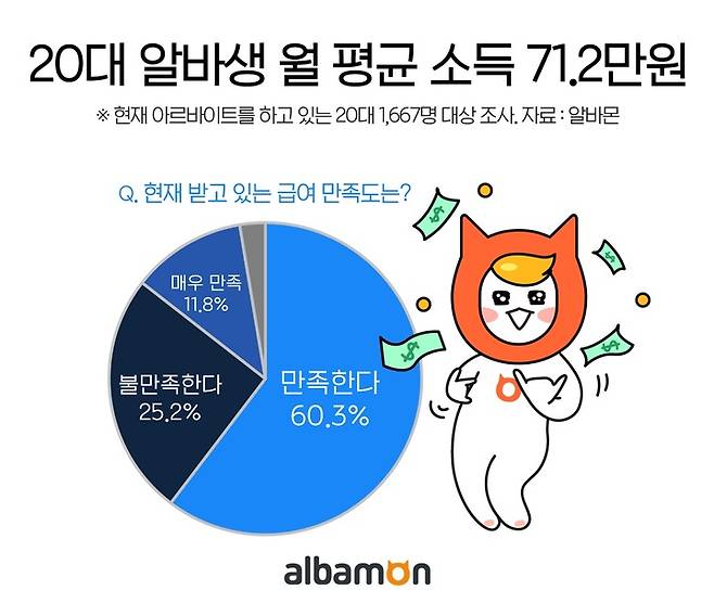 [서울=뉴시스] 아르바이트 소득현황.(그래픽=알바몬 제공) 2021.10.14 photo@newsis.com *재판매 및 DB 금지