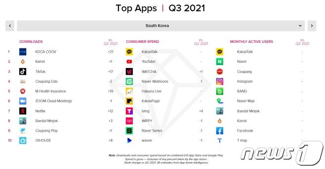 2021년 3분기 국내 가장 많이 내려받은 모바일 앱 순위 (앱애니 제공) © 뉴스1