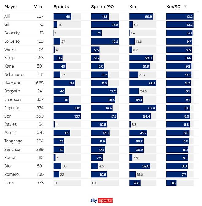 스카이스포츠가 분석한 토트넘 선수들의 올 시즌 활동량 (스카이스포츠 화면 캡처)
