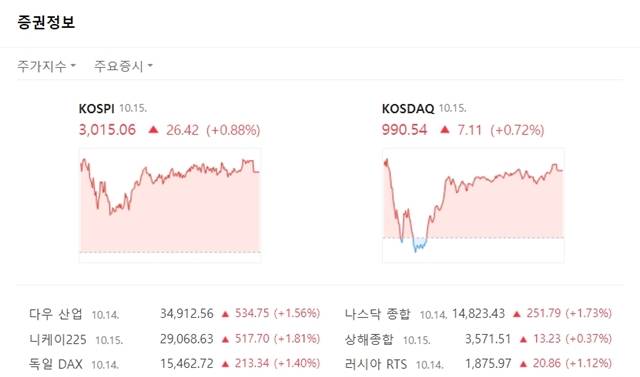 이날 코스닥지수는 전 거래일 대비 7.11포인트(+0.72%) 오른 990.54를 가리켰다. /네이버 증권 캡처