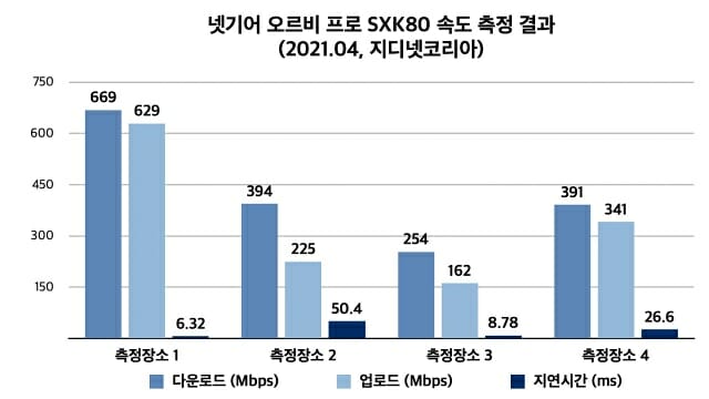 SXK80 속도 측정 결과. (자료=지디넷코리아)