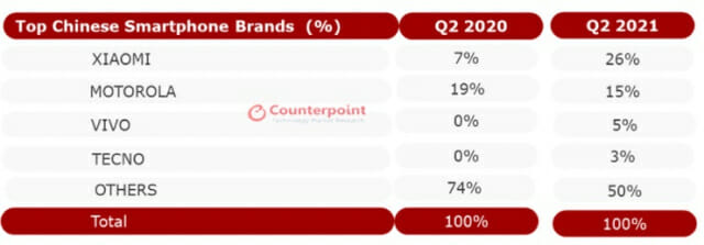 2021년 2분기 콜롬비아 스마트폰 시장 중국 브랜드 점유율 (자료=카운터포인트리서치)