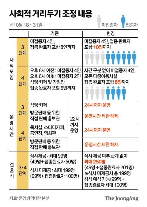 사회적 거리두기 조정 내용. 그래픽=김영옥 기자 yesok@joongang.co.kr