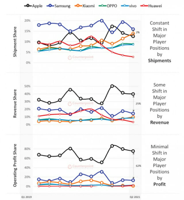 2021년 2분기 글로벌 스마트폰 출하량, 매출, 영업이익 순위. [자료 = 카운터포인트]