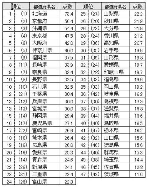 올해 일본 광역 지자체 매력도 순위표. 괄호 안은 지난해 순위