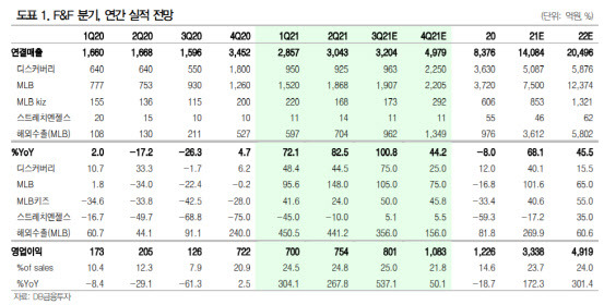 (자료=DB금융투자)