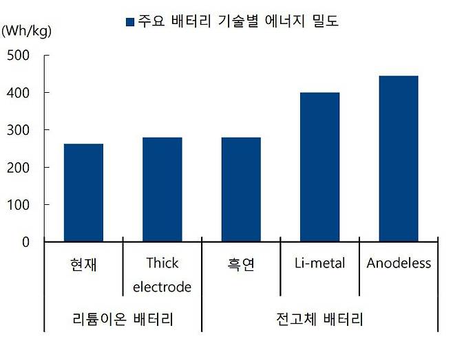 주요 배터리 기술별 에너지 밀도 그래프./하이투자증권 제공