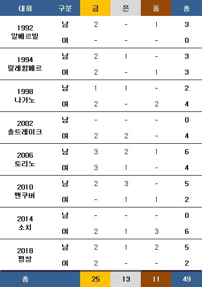 한국 쇼트트랙의 역대 올림픽 메달 획득 현황. ⓒ 데일리안 스포츠