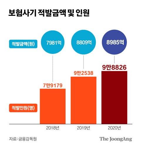 보험사기 적발금액 및 인원. 그래픽=김경진 기자 capkim@joongang.co.kr